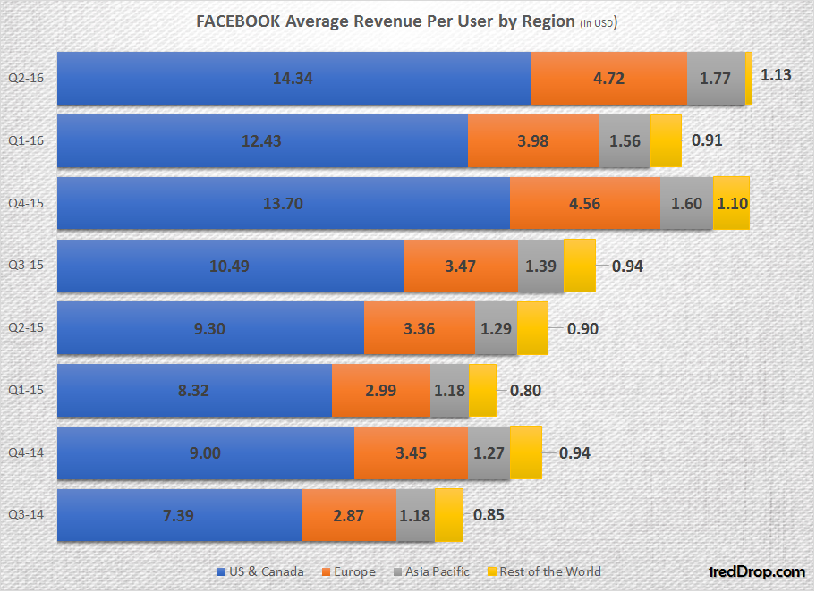 Facebook average revenue per user (ARPU) from Q3-14 to Q2-16