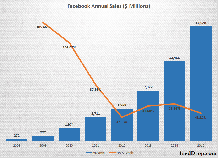 Facebook annual revenues and revenue growth - 2008 to 2015 - 1redDrop.com