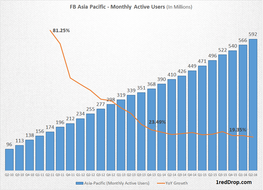 Facebook Asia Pacific (APAC) monthly active user growth from Q2-10 to Q2-16