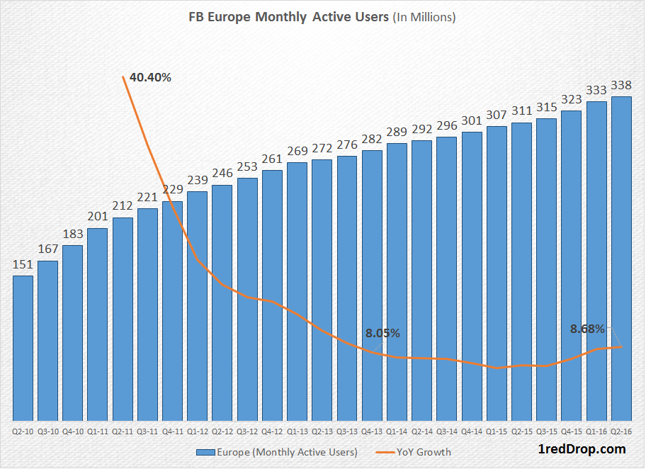 Facebook Europe monthly active user growth from Q2-10 to Q2-16