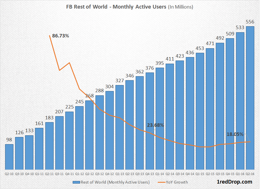 Facebook Rest of the World monthly active user growth from Q2-10 to Q2-16
