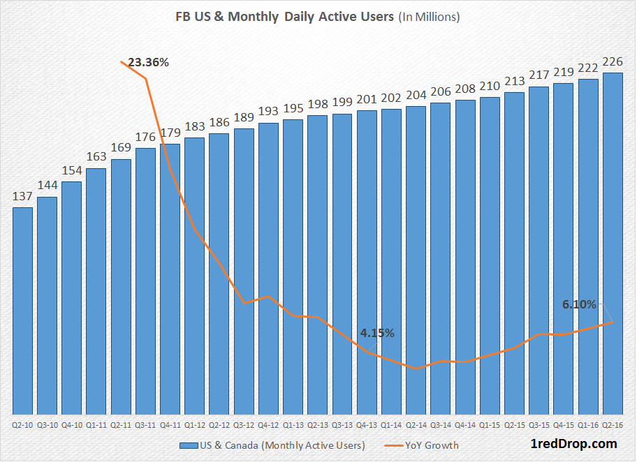 Facebook US and Canada monthly active user growth since
