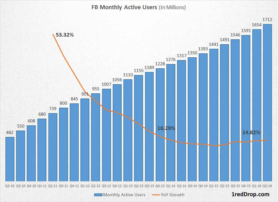 Facebook worldwide monthly active users