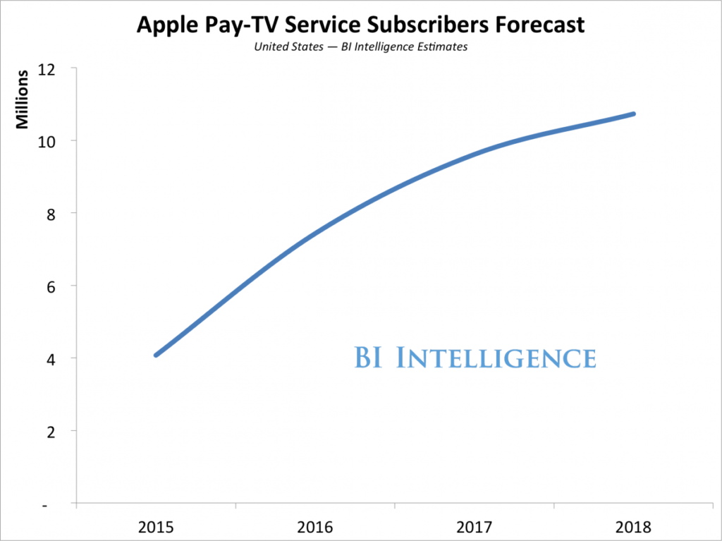 Apple TV subscriber growth projection