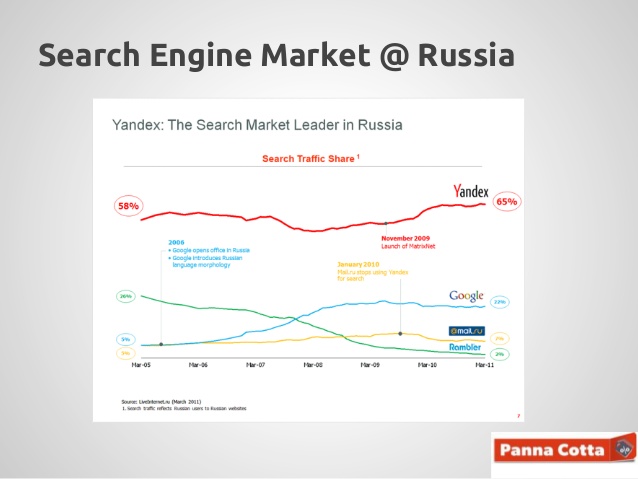 search engine market share in Russia - Google versus Yandex