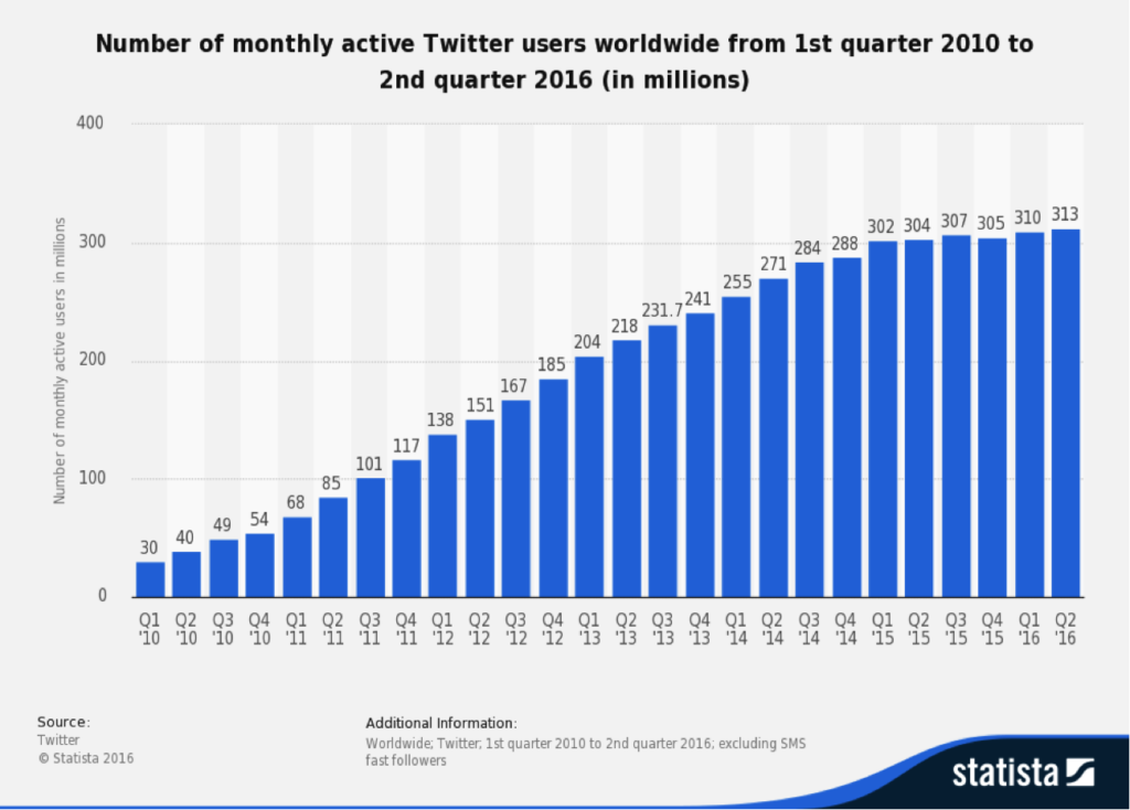 Twitter's active user base growth since 2010