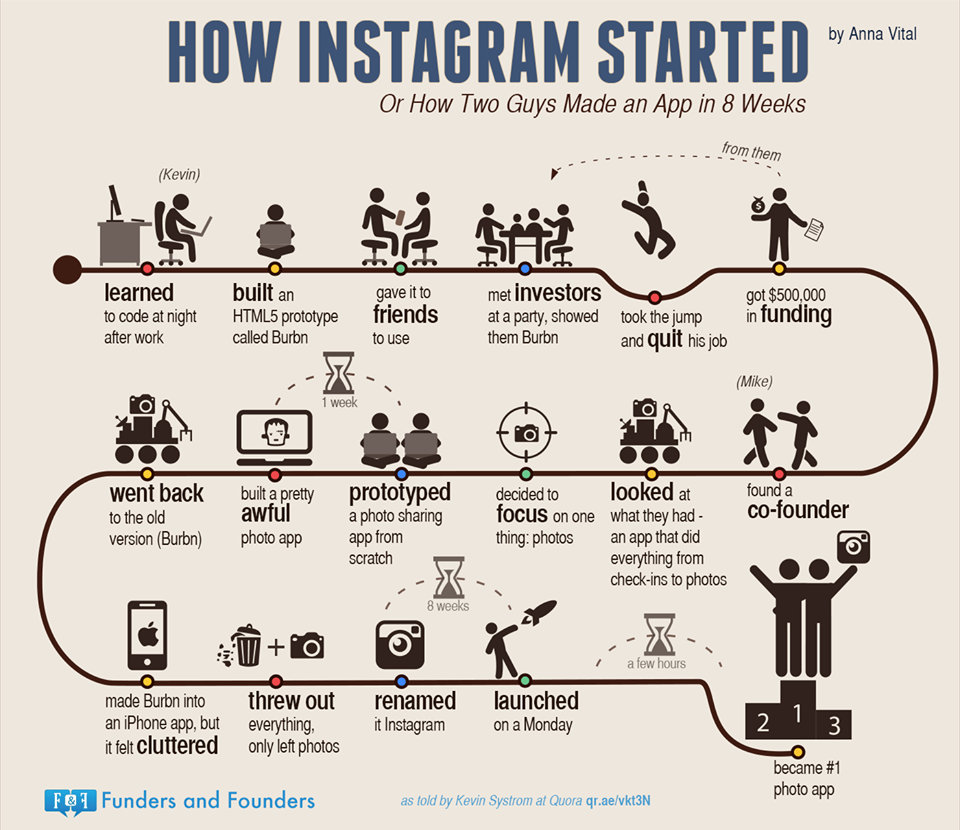 how instagram started - infographic
