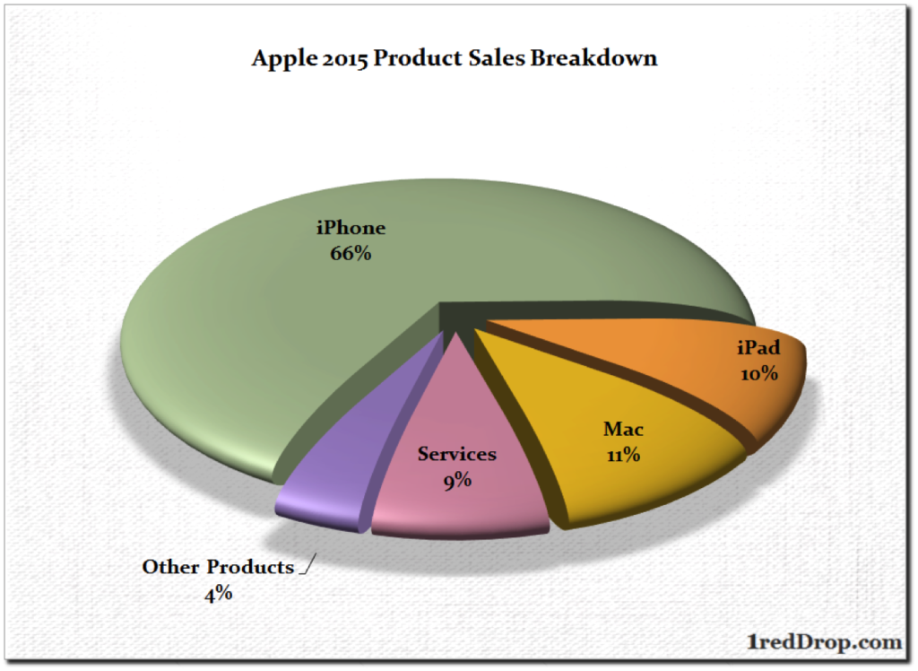 Apple 2015 Product Sales Breakdown - Segment-wise Sales as a Percentage of Net Sales