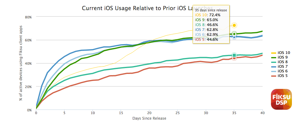 iOS early adoption rate - iOS 10 vs older versions of iOS - courtesy Fiksu