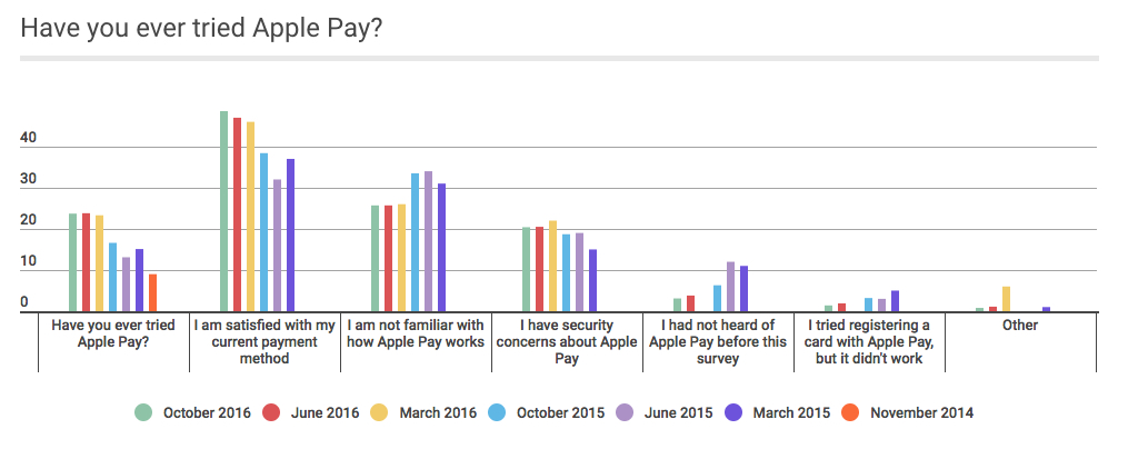 Apple Pay usage statistics 2016 and 2015