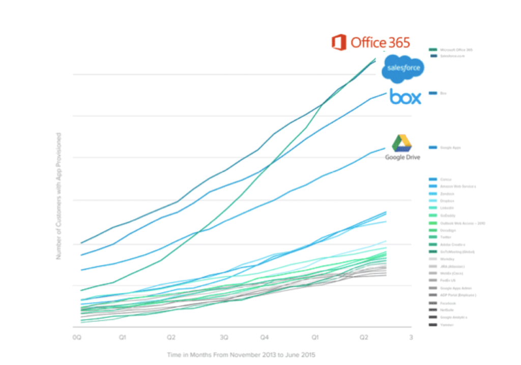 Office 365 Growth