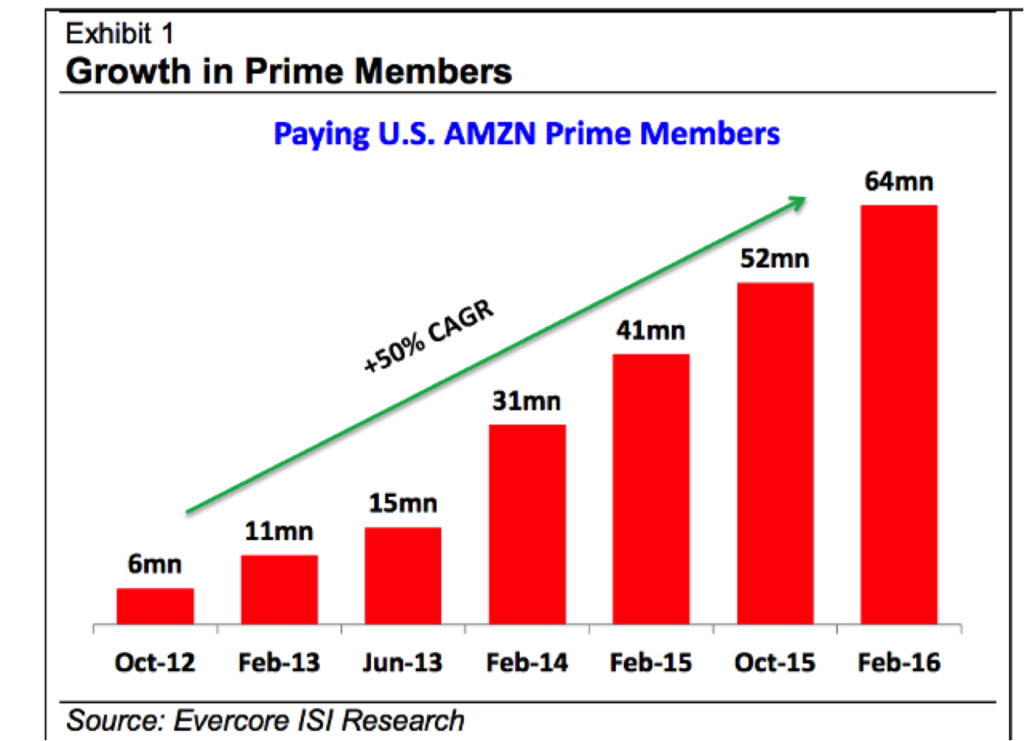 Amazon Prime membership count - estimate by Evercore