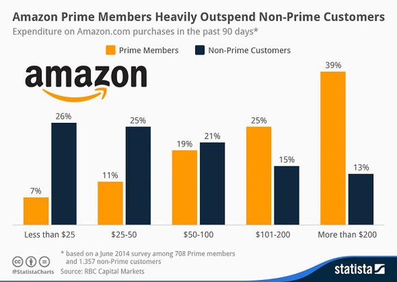 Prime members outspending non-prime customers