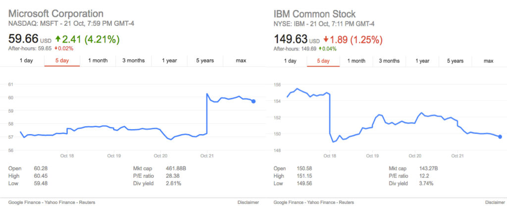 IBM and Microsoft comparison stock movement at earnings calls