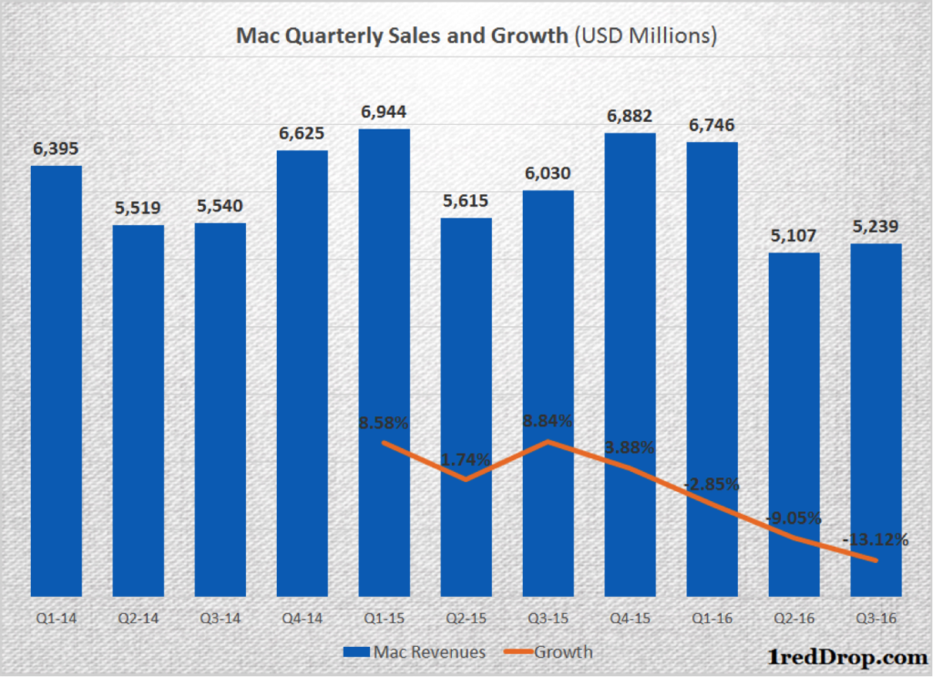 Apple Mac quarterly revenues from Q1 2014 through Q3 2016