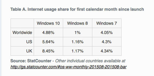 Windows 10 first month adoption rate