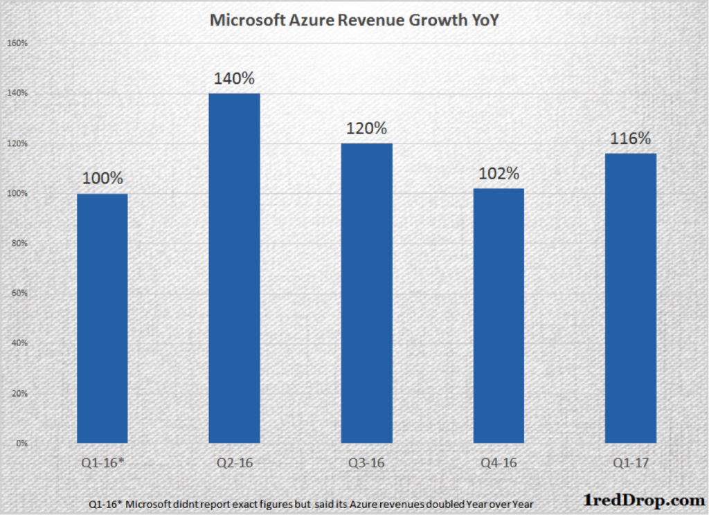 Microsoft Azure Infrastructure-as-a-Service (IaaS) Revenue Growth from Q1 2016 through Q1 2017