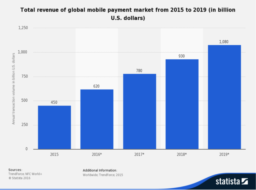 growth of mobile payments