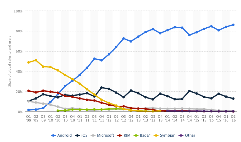 mobile os market share 2016