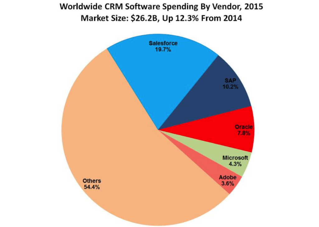 Global CRM market size and market share of vendors