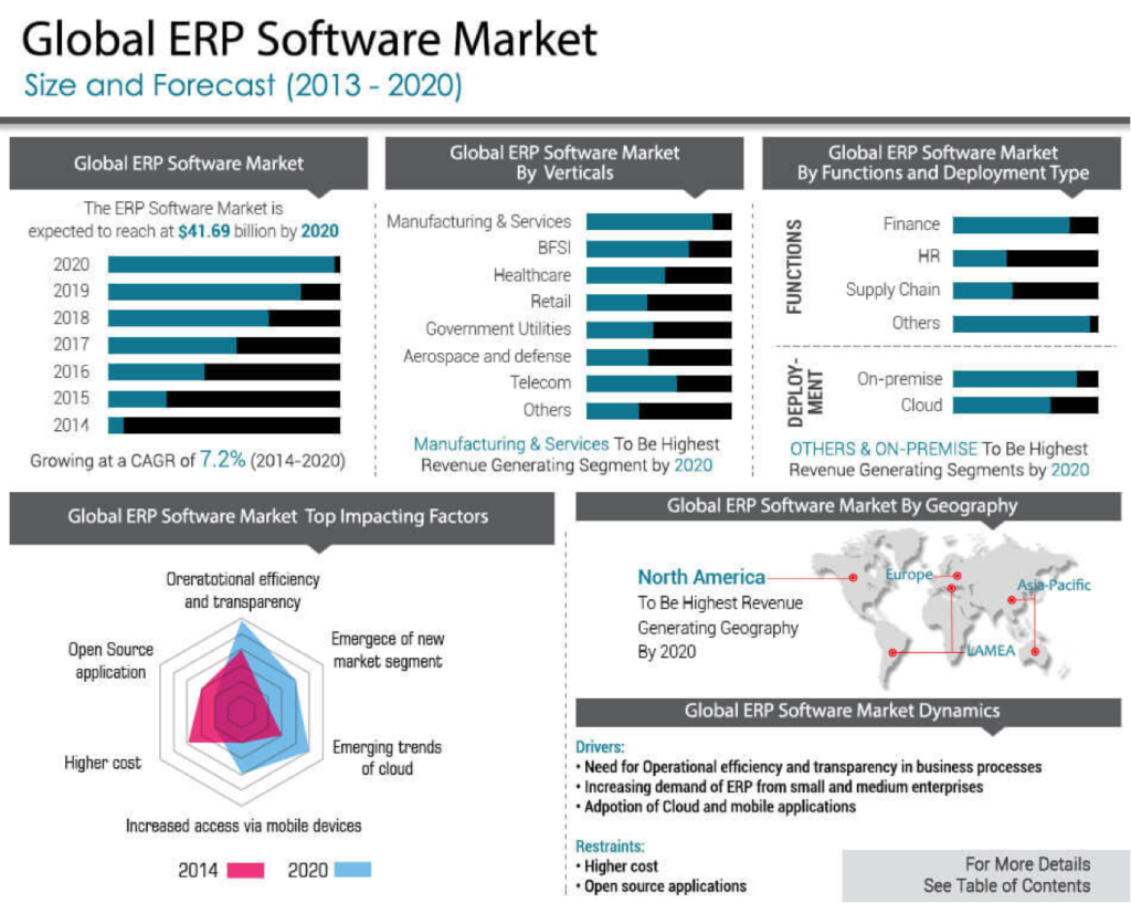 Global ERP market size estimate 2014-2020