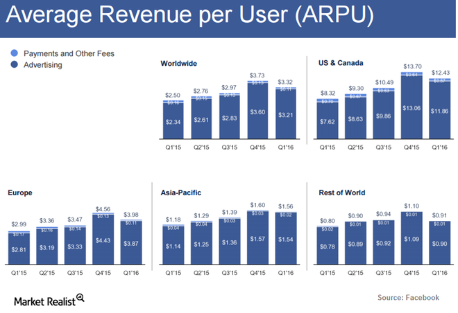 Facebook average revenue per user (ARPU) by region