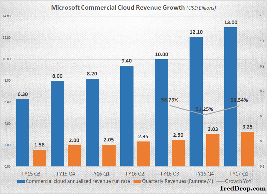 Microsoft-Commercial-Cloud-Revenue-Growth