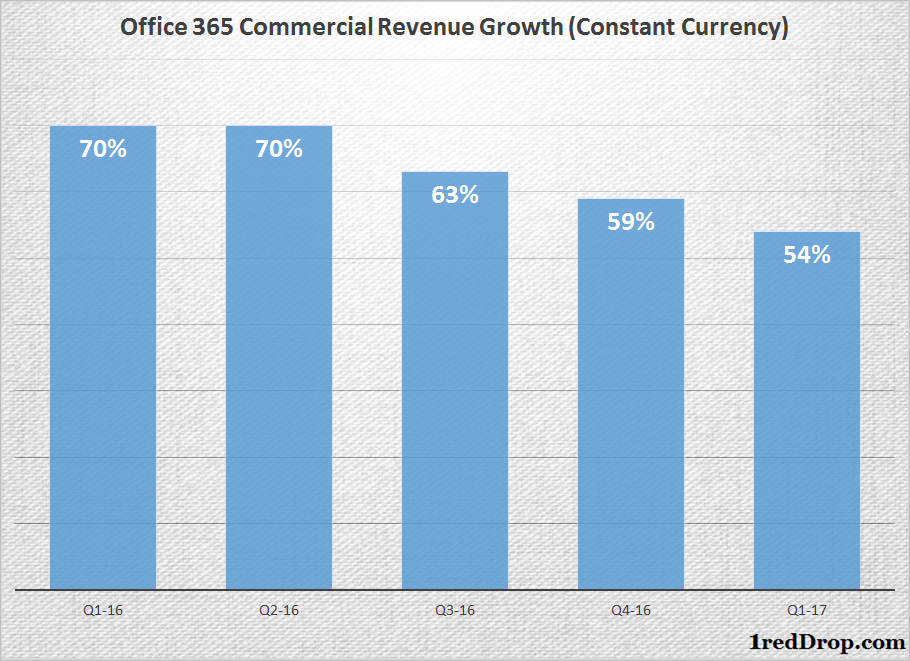 Microsoft Office 365 commercial revenue growth from Q1-16 through Q1-17, as reported by Microsoft during respective earnings releases