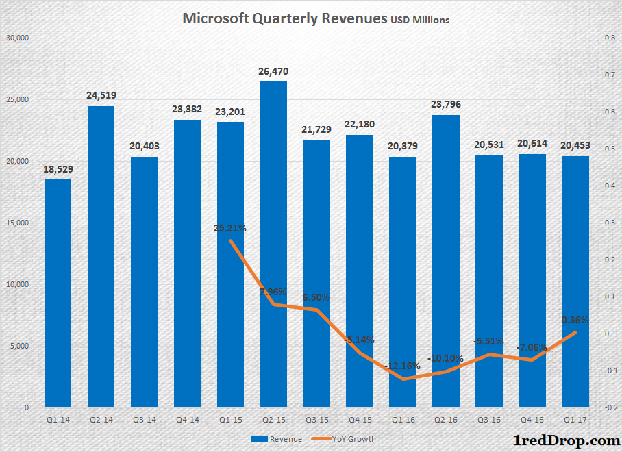  Microsoft Quarterly Revenue Growth