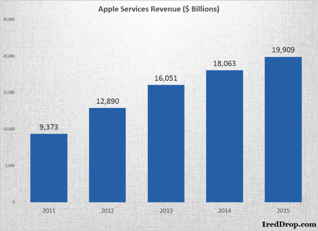 Apple Services segment revenue 2011 - 2015