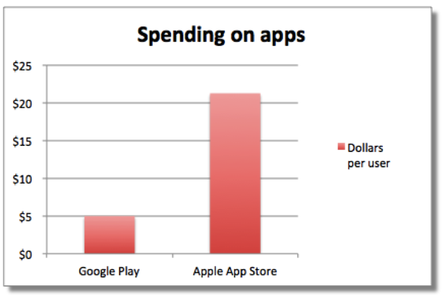 App spending average - App Store vs. Google Play