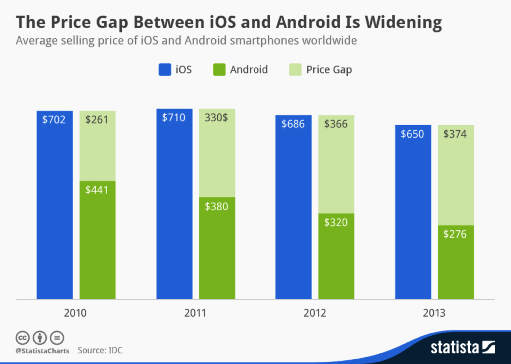 The price gap between Android and iOS devices is widening