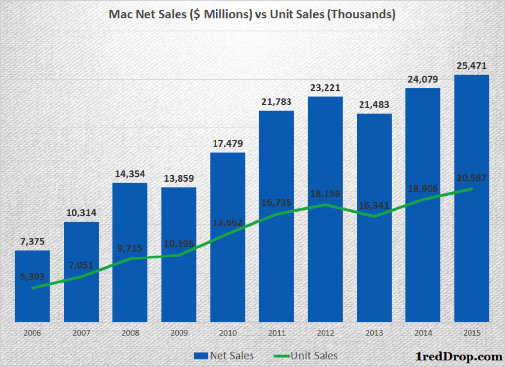 Apple Mac sales 2006 - 2016