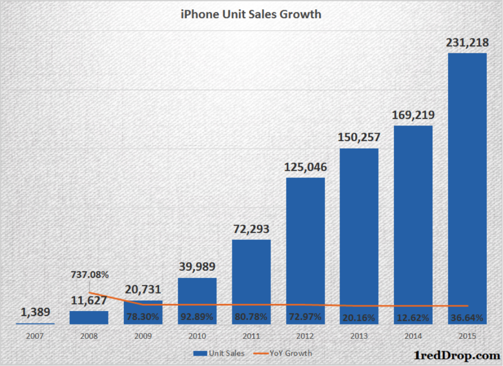 iPhone sales history - 2007 to 2015