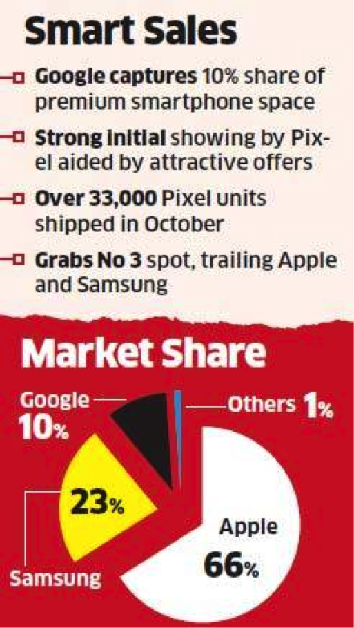 Google Pixel gains 10% market share of premium smartphone market in India