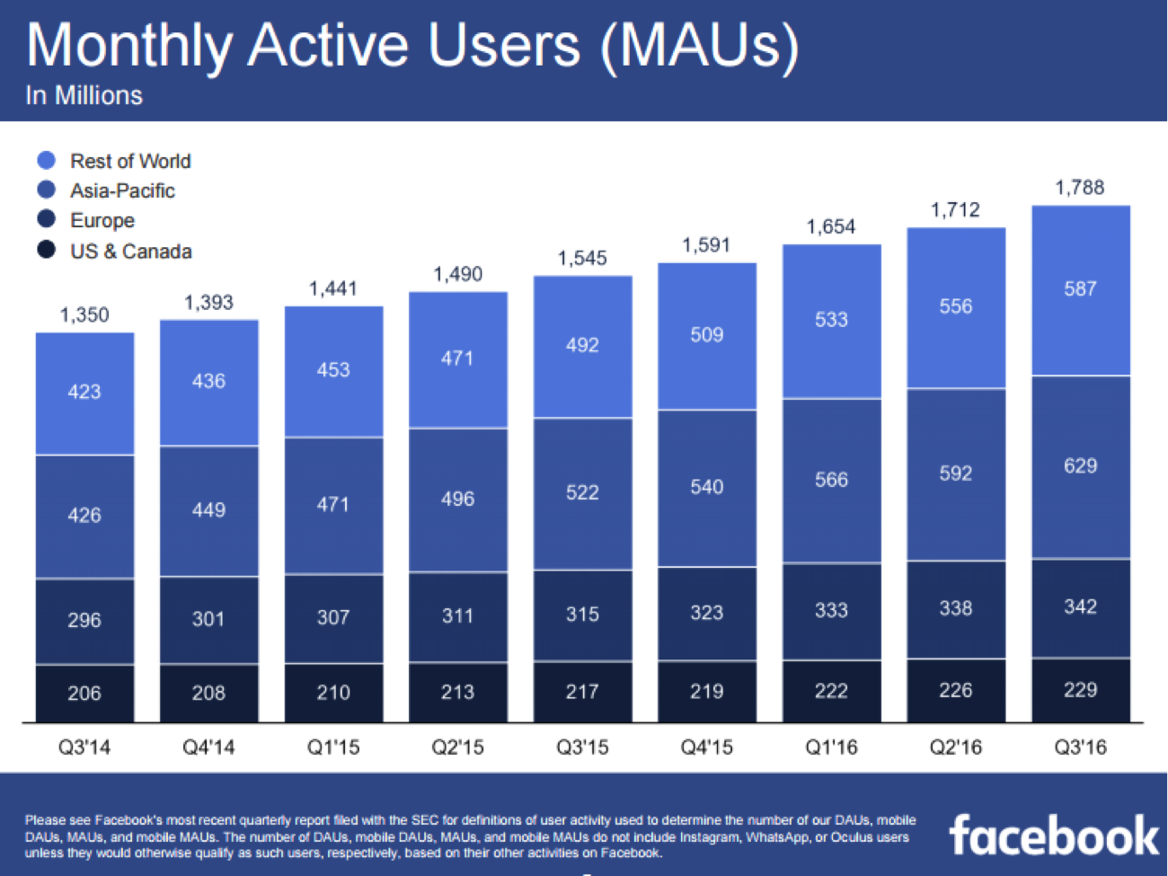 Instagram growth implications for Facebook