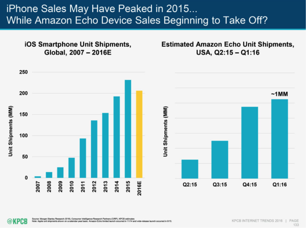 Amazon Echo sales