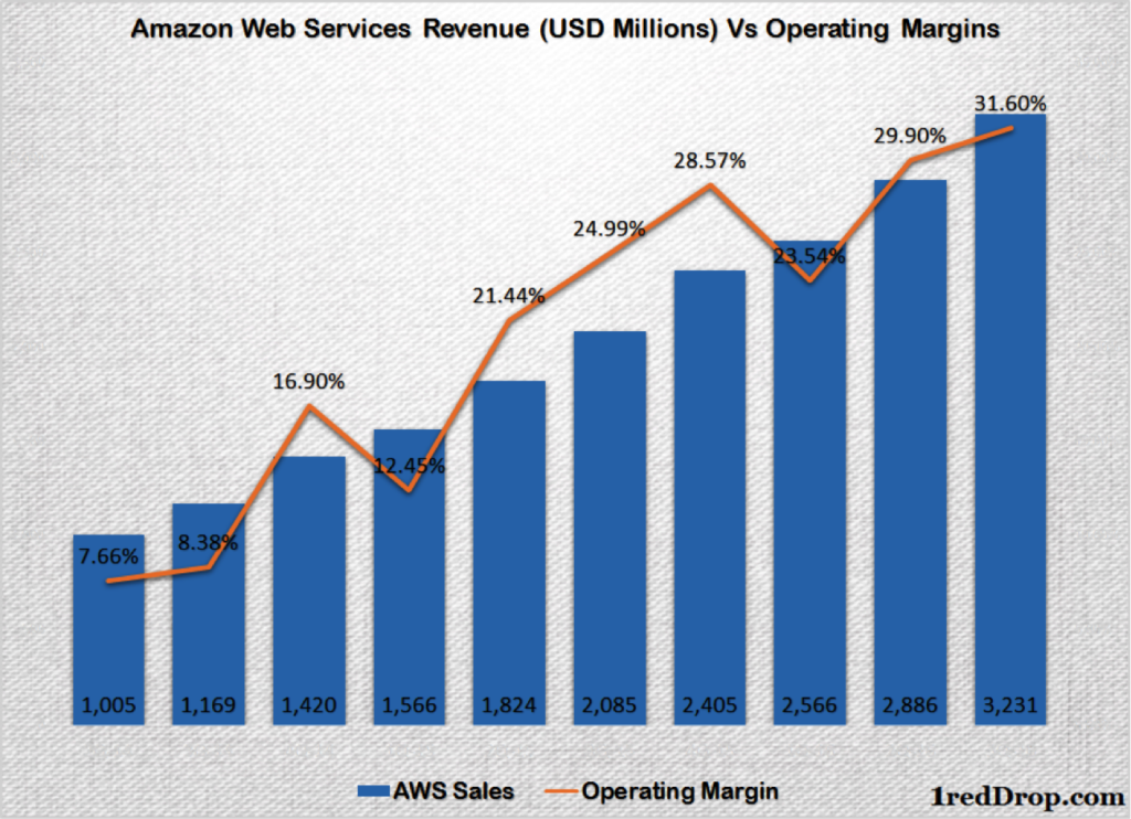 AWS margin growth history