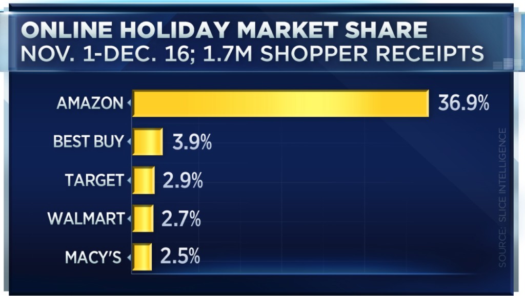 Amazon captures 37% of online sales this holiday season