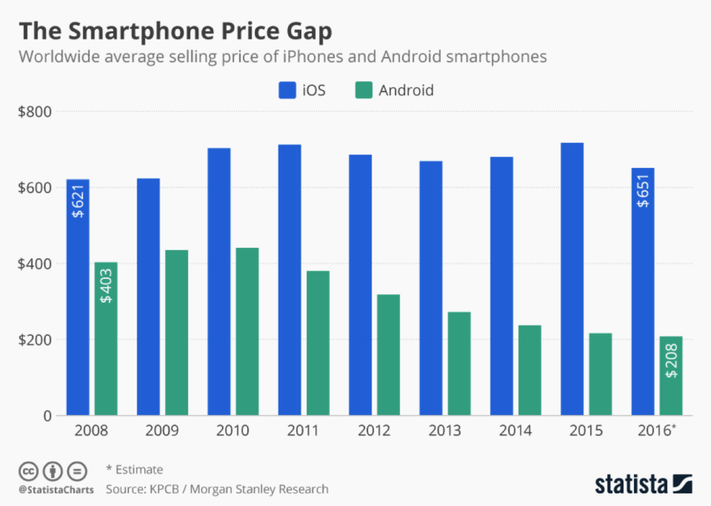 iPhone price versus Android smartphone price