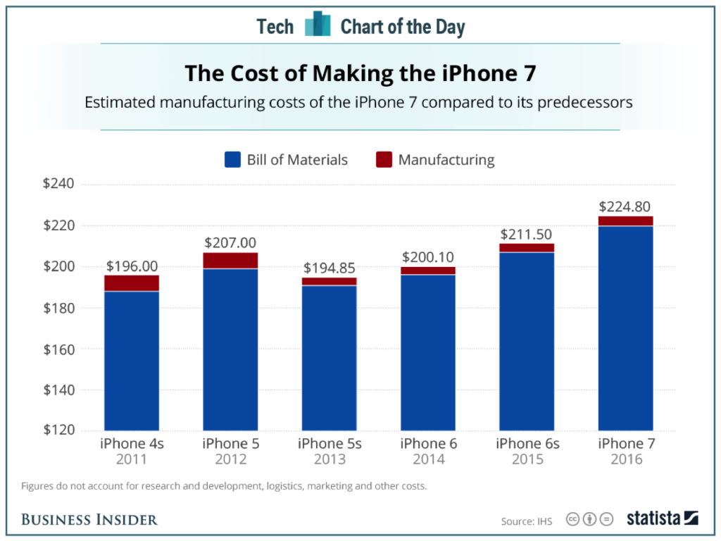 cost of making iphone