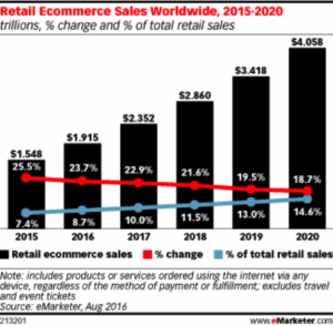 retail e-commerce growth sets the stage for robust mobile wallet growth - Apple Pay, PayPal