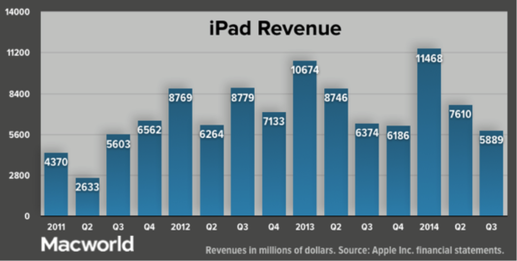iPad quarterly revenues