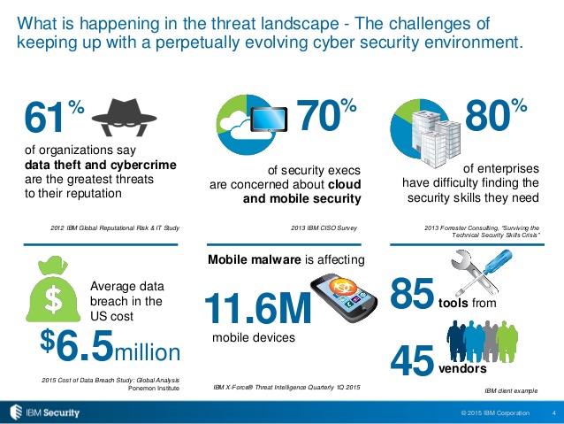 cybersecurity threats data IBM Security