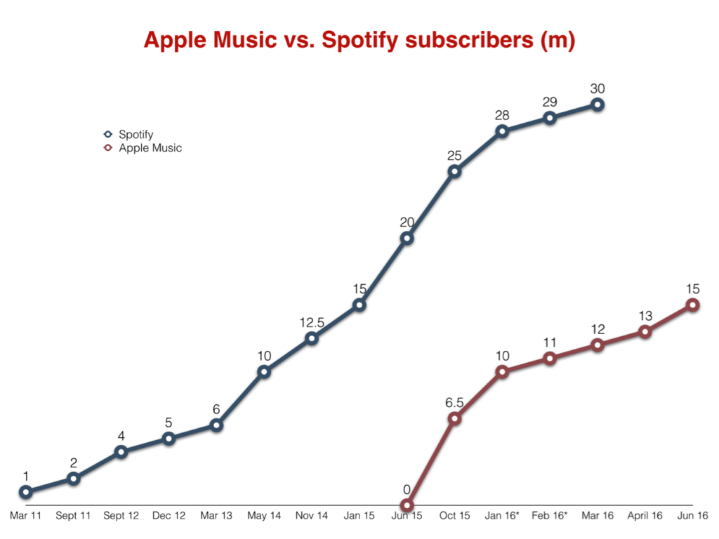 apple music vs. spotify growth