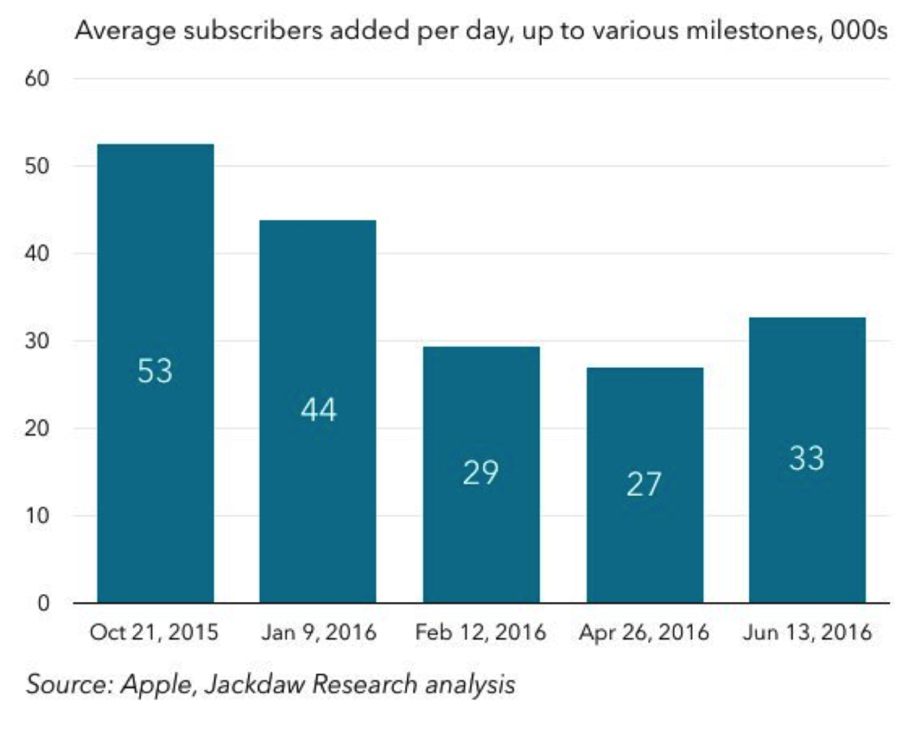 apple music vs. spotify growth