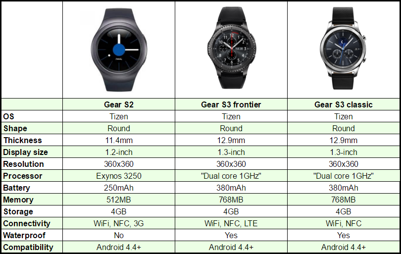 Samsung Gear S2 and Gear S3 features comparison