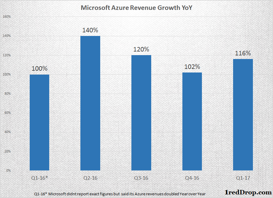 microsoft-azure-revenue-growth-year-over-year