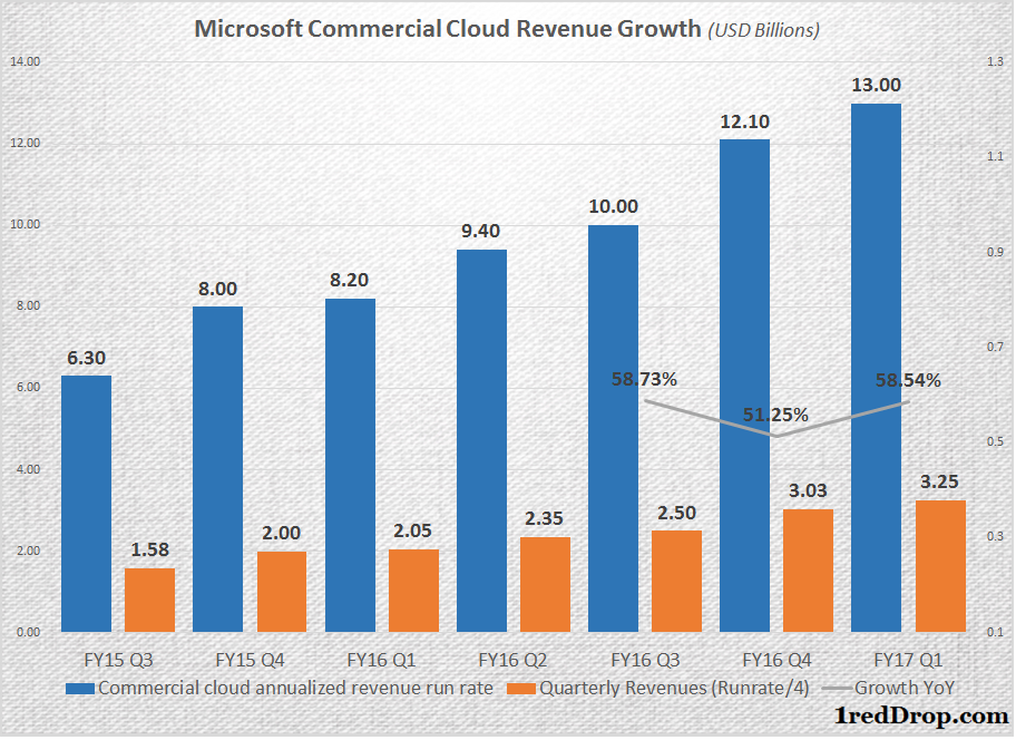 microsoft-commercial-cloud-revenue-growth