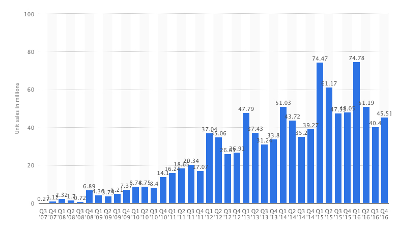 iPhone sales history